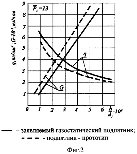 Газостатический подпятник (патент 2299361)