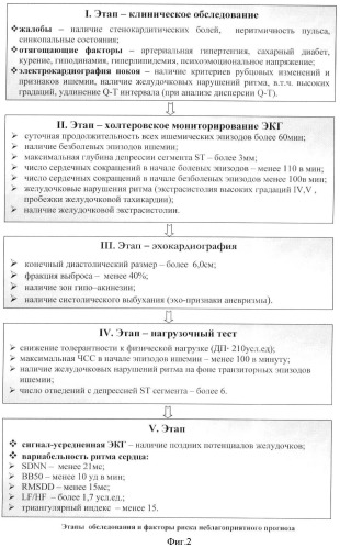 Способ прогнозирования течения ишемической болезни сердца (патент 2391044)