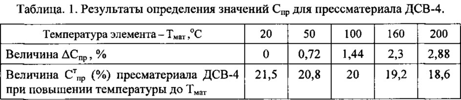 Способ определения условий безопасного применения полимерных композиционных материалов в конструкциях корпуса возвращаемого аппарата пилотируемого космического корабля (патент 2615716)