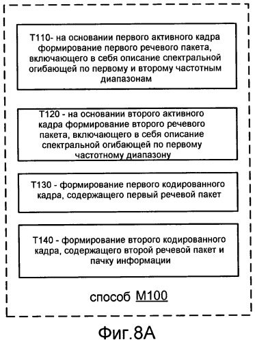 Системы, способы и устройство для широкополосного кодирования и декодирования активных кадров (патент 2437171)