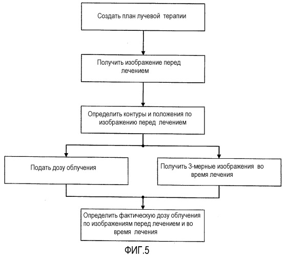 Ретроспективное вычисление дозы облучения и усовершенствованное планирование лечения (патент 2545097)