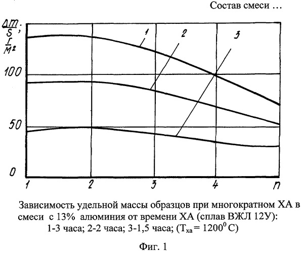 Состав смеси для многократного хромоалитирования (патент 2266349)