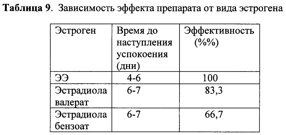 Низкодозированная пероральная форма бигормональной композиции для регуляции половой охоты у мелких домашних животных (варианты) (патент 2650666)