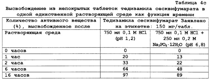 Фармацевтическая композиция с пролонгированным высвобождением, независимым от ионной силы (патент 2285519)