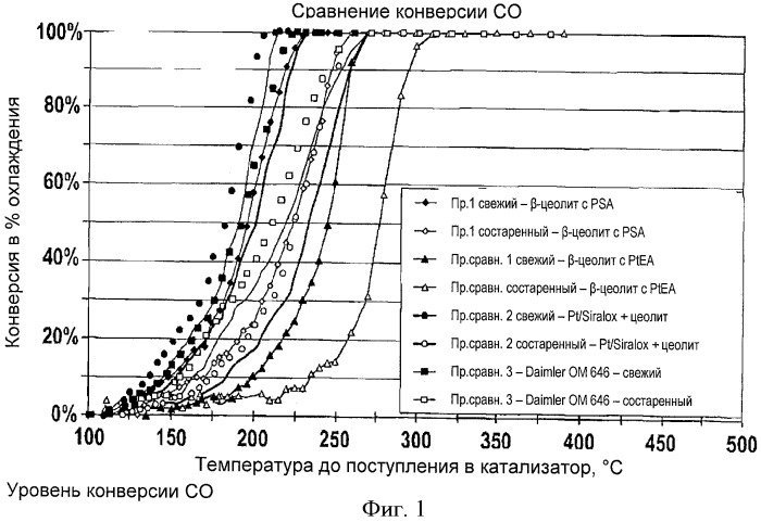 Стойкий к старению катализатор окисления no до no2 в потоках выхлопных газов (патент 2481883)