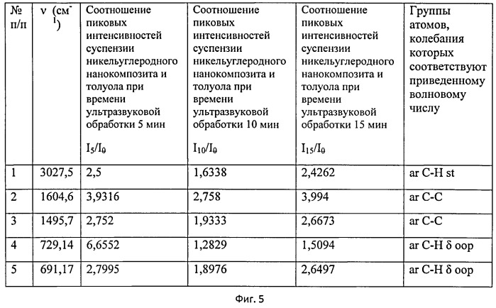 Тонкодисперсная органическая суспензия металл/углеродного нанокомопозита и способ ее изготовления (патент 2527218)