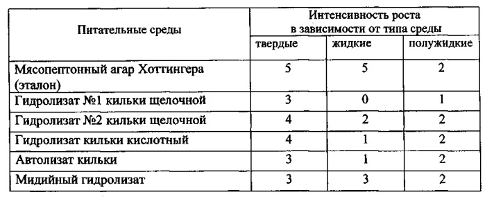 Питательная среда для культивирования штамма возбудителя рожи свиней erysipelothrix rhuisipathie (патент 2541454)