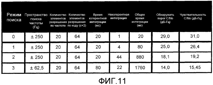 Способ поиска сигналов определения местоположения с использованием нескольких режимов поиска (патент 2329519)