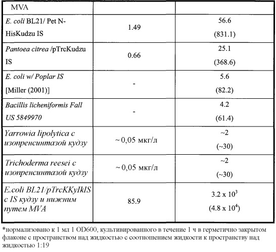 Композиции и способы получения изопрена (патент 2545699)