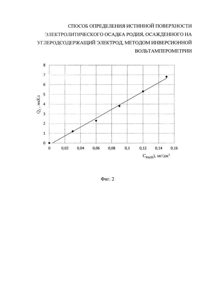 Способ определения истинной поверхности электролитического осадка родия, осажденного на углеродсодержащий электрод, методом инверсионной вольтамперометрии (патент 2661307)