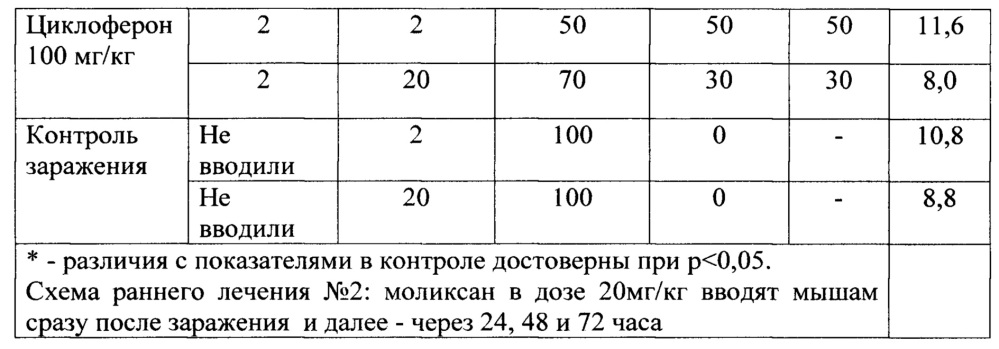 Способ профилактики и лечения опасных нейровирусных инфекций (патент 2642312)