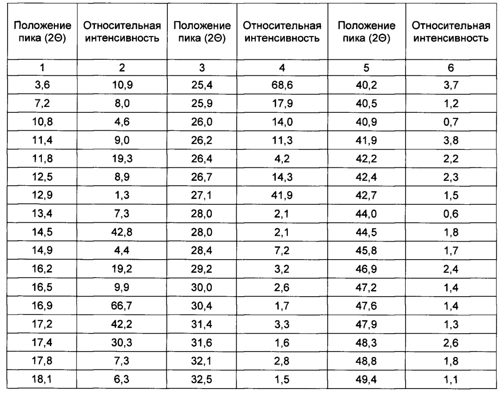 Новая кристаллическая солевая форма 3-(1,2,4-триазоло[4,3-а]пиридин-3-илэтинил)-4-метил-n-(4-((4-метилпиперазин-1-ил)метил)-3-трифторметилфенил)бензамида для медицинского применения (патент 2652992)