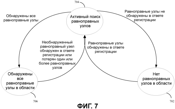 Управление обнаружением в одноранговой беспроводной сети (патент 2491726)