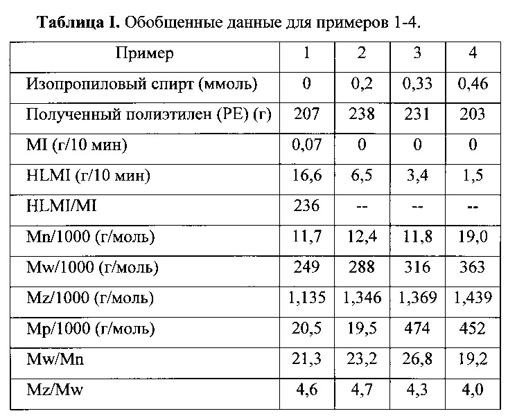 Способы регулирования полимеризации олефинов с применением двухкомпонентного металлоценового катализатора спиртовым соединением (патент 2655383)