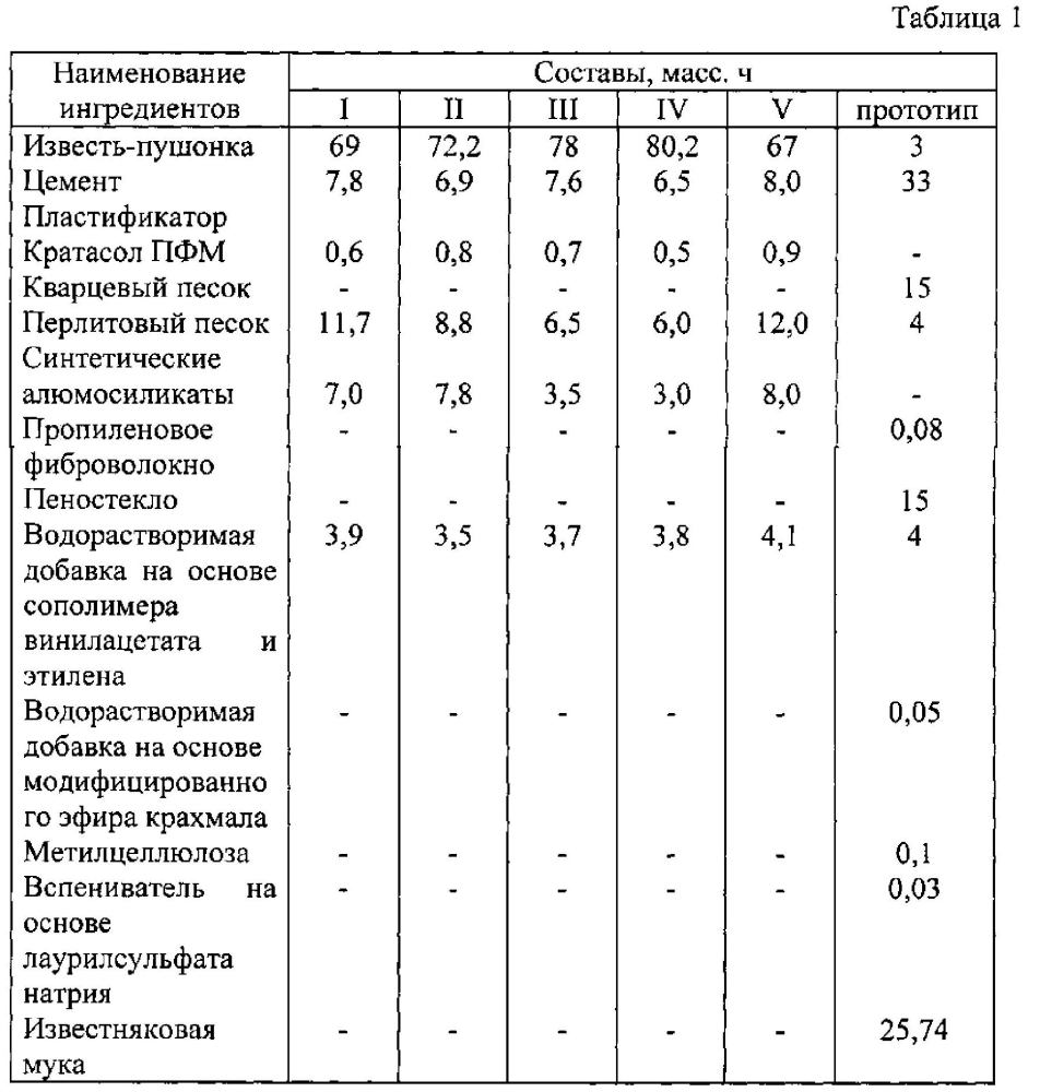 Состав теплоизоляционной штукатурки (патент 2601951)