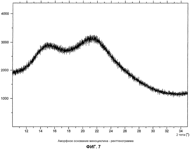 Кристаллическое основание миноциклина и способы его получения (патент 2577331)