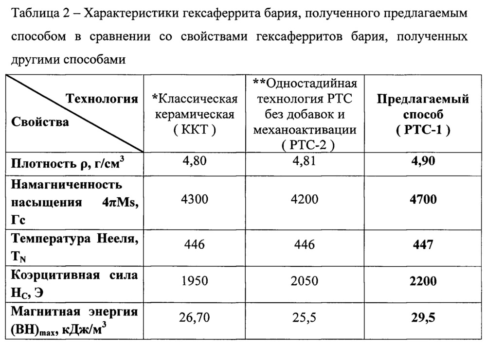 Способ получения ферритовых изделий (патент 2664745)