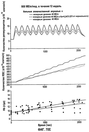 Фармакокинетическое и фармакодинамическое моделирование введения эритропоэтина (патент 2248215)