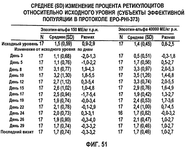 Фармакокинетическое и фармакодинамическое моделирование введения эритропоэтина (патент 2248215)