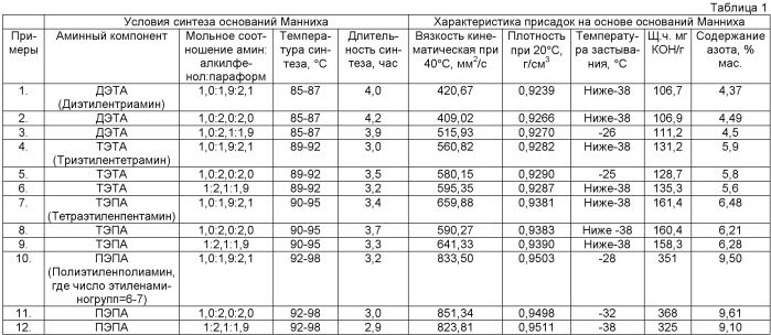 Многофункциональная присадка к автомобильным бензинам (патент 2478694)