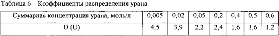 Экстракционная смесь для извлечения актинидов из азотнокислых растворов (патент 2620583)