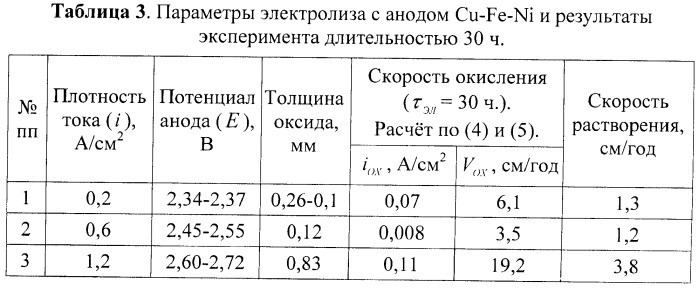 Способ электролиза расплавленных солей с кислородсодержащими добавками с использованием инертного анода (патент 2457286)