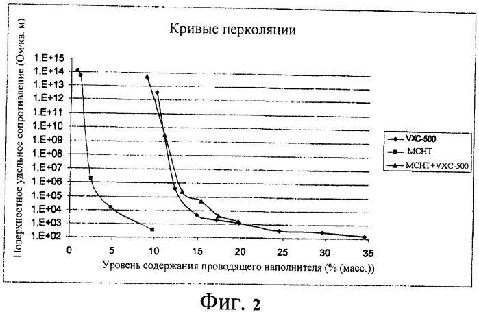 Полимерные композиции, содержащие нанотрубки (патент 2389739)