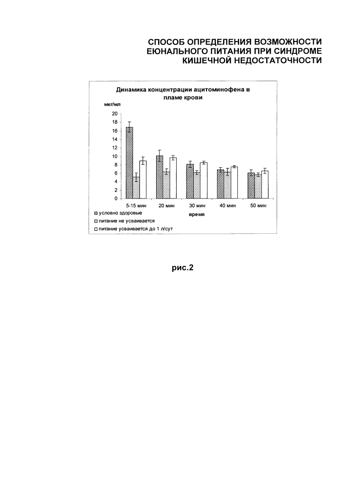 Способ определения возможности еюнального питания при синдроме кишечной недостаточности (патент 2640021)