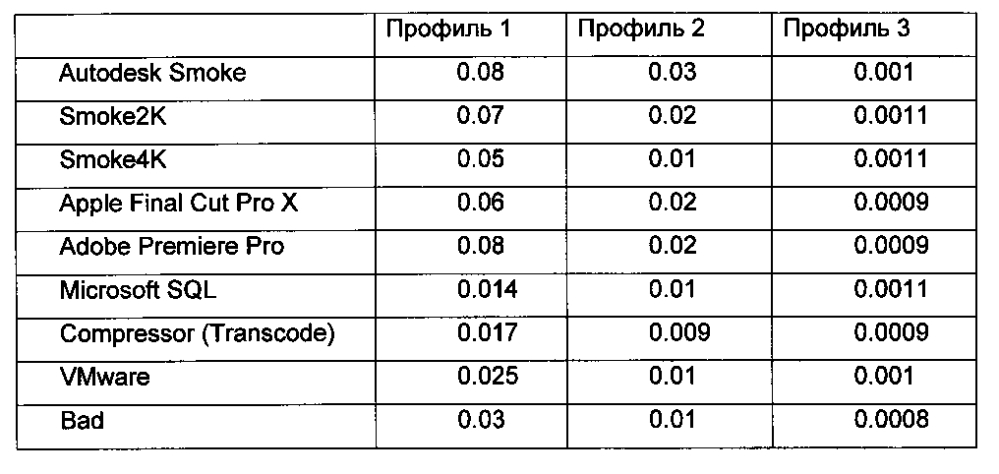 Способ формирования профиля приложений для управления запросами и способ предоставления уровня обслуживания по запросам в системе хранения данных (патент 2604344)