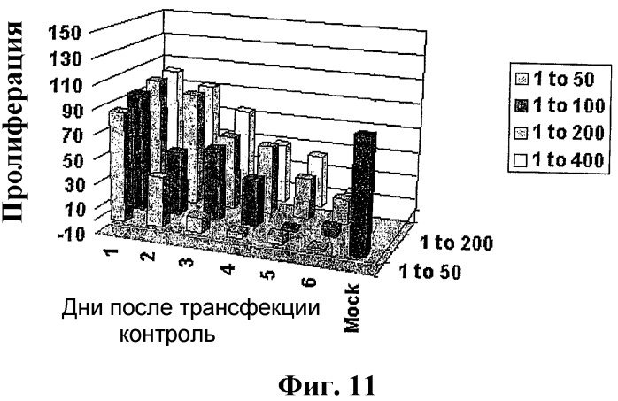 Перенос генов, опосредованный лентивирусным вектором, и их использование (патент 2288742)