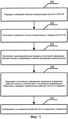 Способ, устройство и система для инициализации когнитивной системы с поддержкой когнитивным пилотным каналом (патент 2510597)