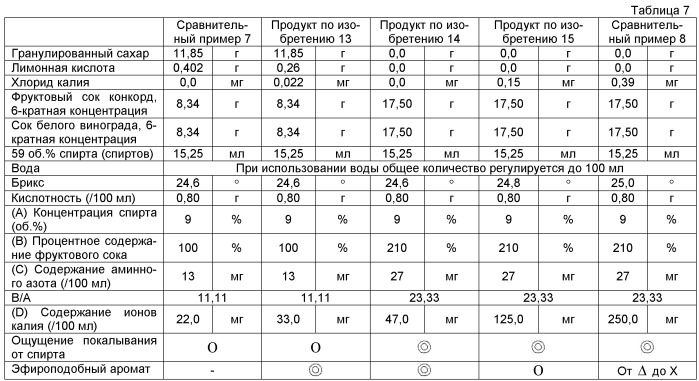 Алкогольный напиток, содержащий фруктовый сок (патент 2484128)