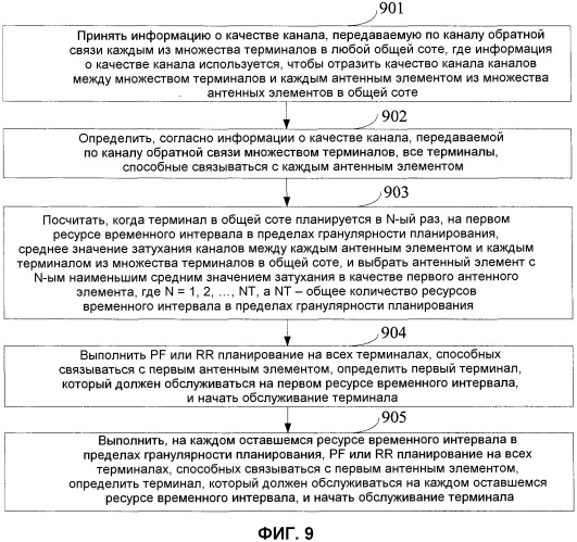 Способ и устройство для планирования терминалов в системе с множеством антенных элементов, объединенных в общую соту (патент 2546679)