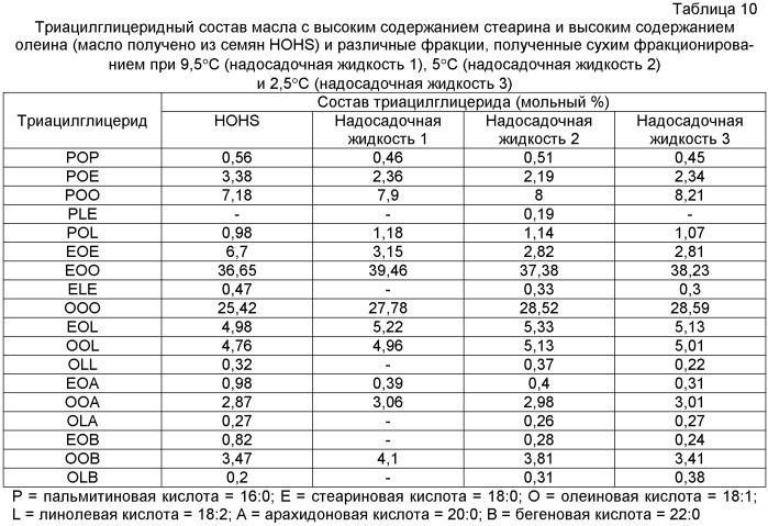 Жидкие и стабильные олеиновые фракции (патент 2435834)