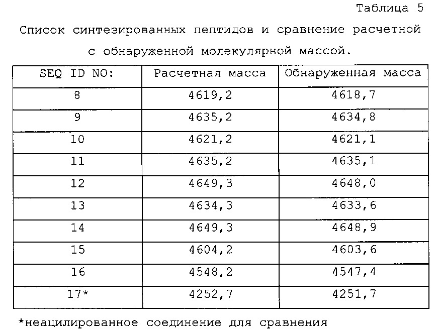 Двойные агонисты glp1/gip или тройные агонисты glp1/gip/глюкагона (патент 2652783)