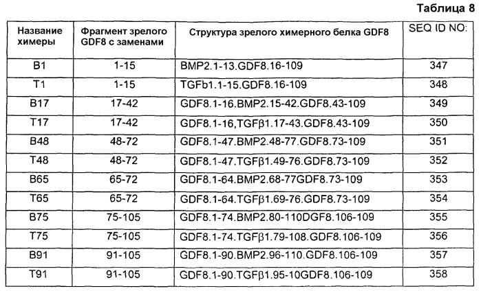 Антитела против gdf8 человека (патент 2567805)