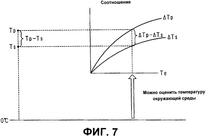 Дисплейное устройство, компьютерная программа, носитель записи и способ оценивания температуры (патент 2578266)