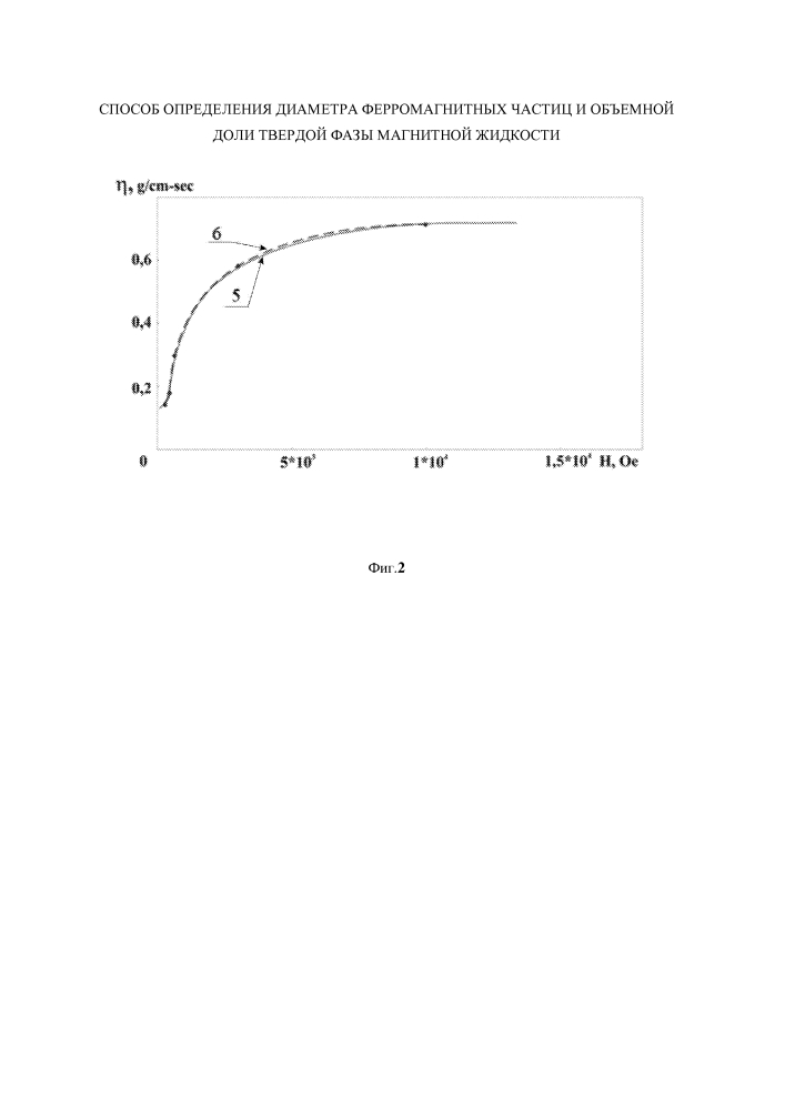 Способ определения диаметра ферромагнитных частиц и объемной доли твердой фазы магнитной жидкости (патент 2611694)