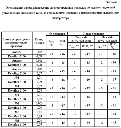 Диспергатор парафинов, способ его получения и топливная композиция, его содержащая (патент 2561279)