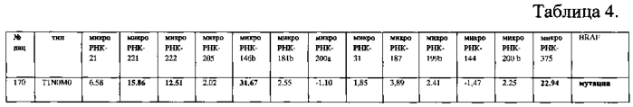 Способ дифференциальной диагностики новообразований щитовидной железы человека (патент 2569154)