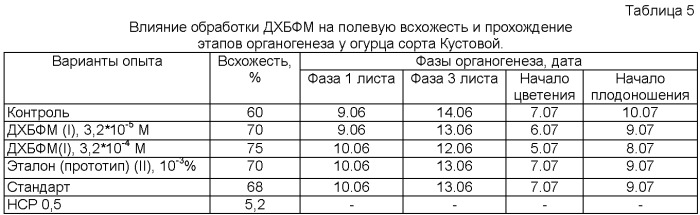 N-[4-(2-фурил)-2-бутил]-n&#39;-2,4-дихлорфенилмочевина, проявляющая свойства многофункционального регулятора растительного морфогенеза и иммуномодулятора сельскохозяйственных культур (патент 2455297)