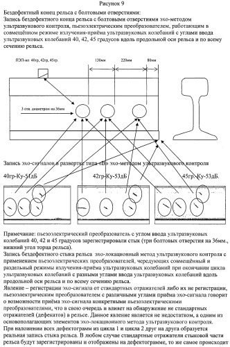 Эхолокационный метод ультразвукового контроля изделия по всему сечению (патент 2442152)