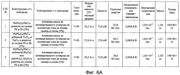 Гетерогенный электрохимический суперконденсатор и способ изготовления (патент 2391732)