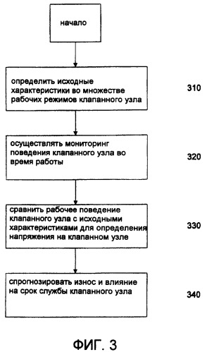 Способы и устройства мониторинга клапанных узлов паровой турбины (патент 2457337)