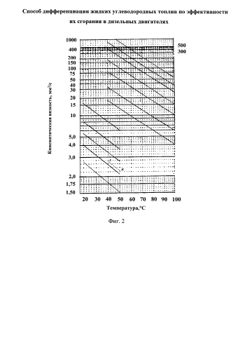 Способ дифференциации жидких углеводородных топлив по эффективности их сгорания в дизельных двигателях (патент 2577293)