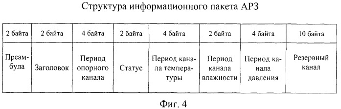 Система радиозондирования атмосферы с пакетной передачей метеорологической информации (патент 2529177)