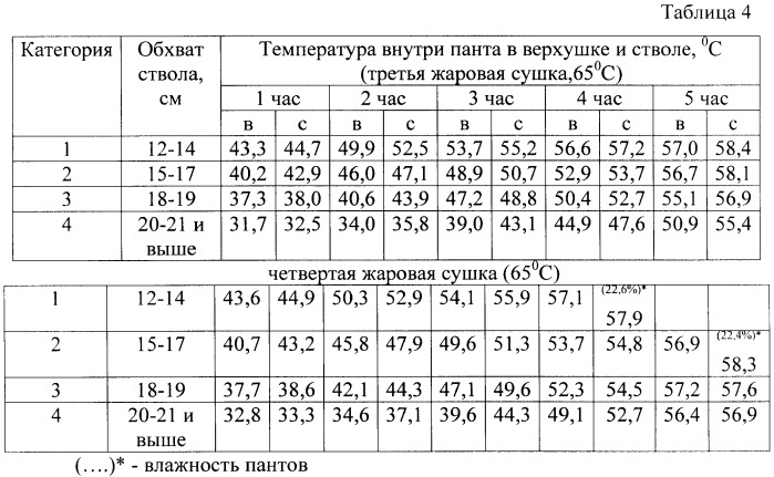 Способ проведения жаровой сушки при консервировании пантов марала (патент 2433590)