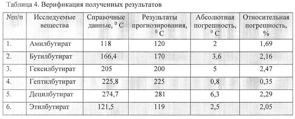 Экспресс-способ прогнозирования пожароопасных свойств сложных эфиров масляной и пропионовой кислот с использованием молекулярных дескрипторов и искусственных нейронных сетей (патент 2621669)