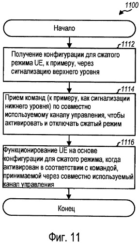 Функционирование в сжатом режиме и управление мощностью при прерывистой передаче и/или приеме (патент 2469511)