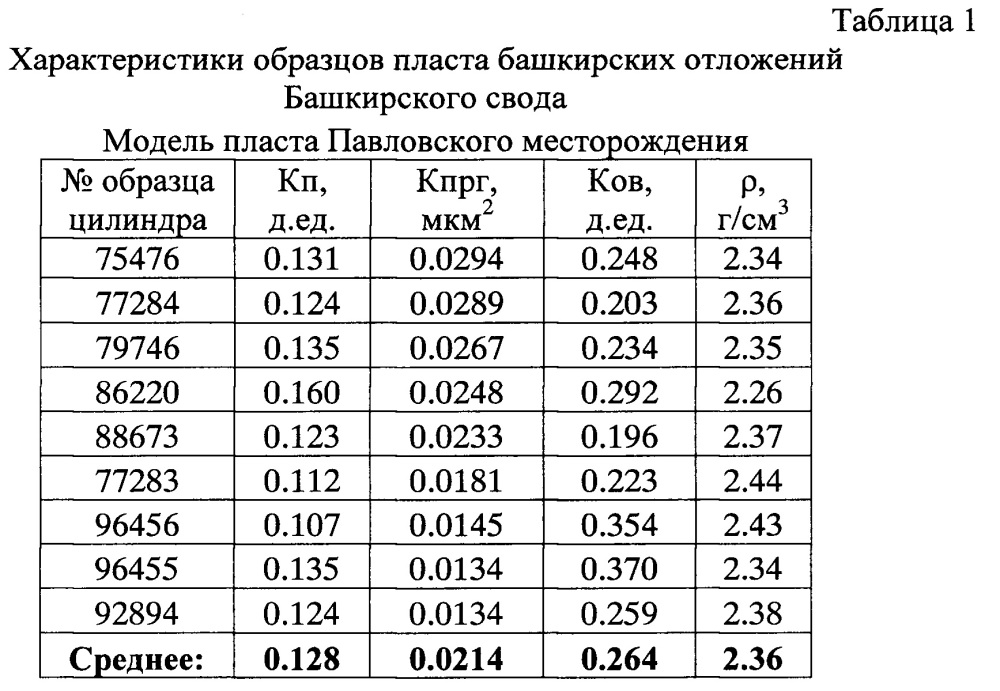 Способ определения коэффициента вытеснения нефти башкирских карбонатных отложений башкирского свода (патент 2653178)